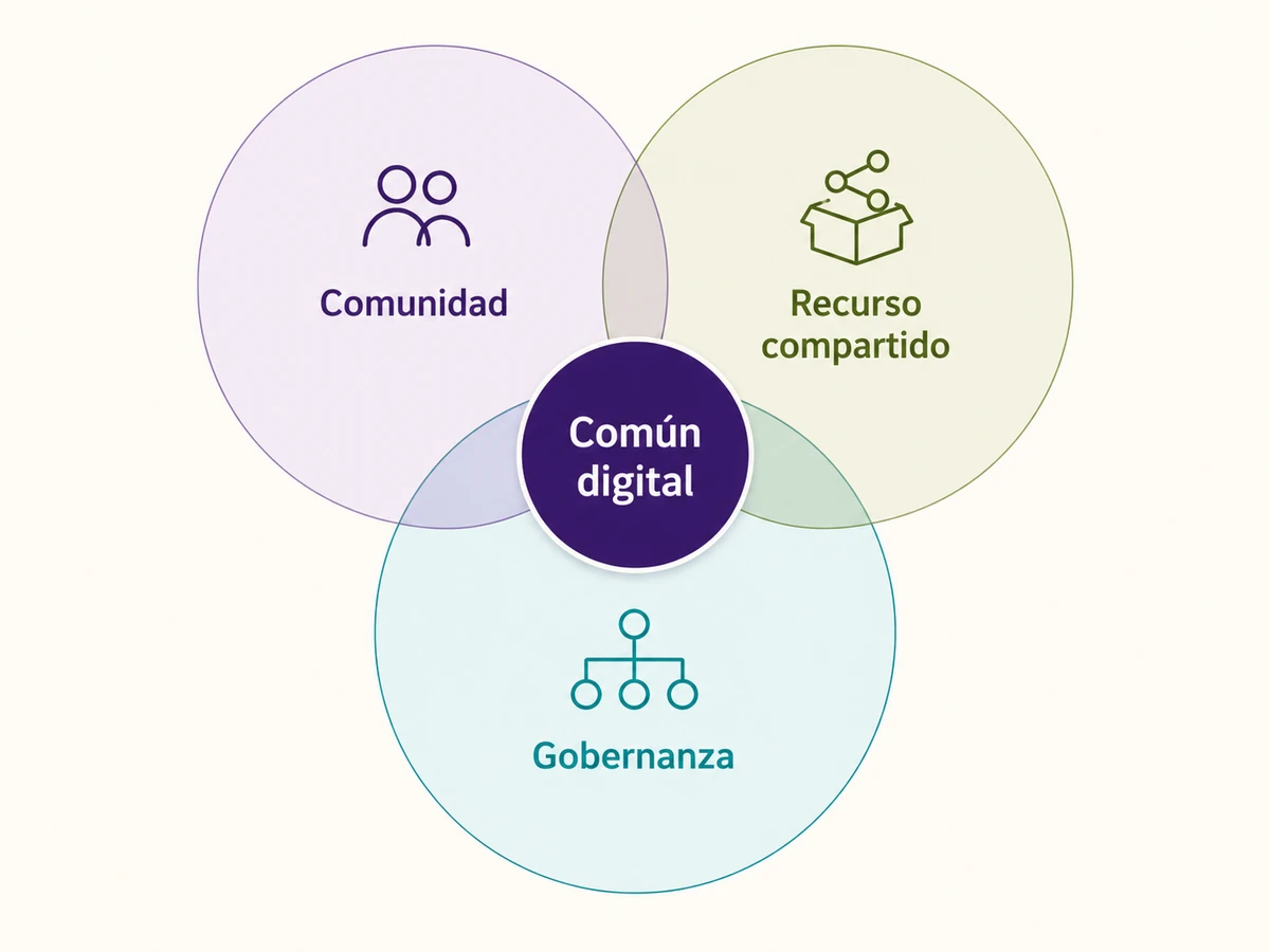Diagrama de un común digital compuesto por comunidad, recurso compartido y gobernanza